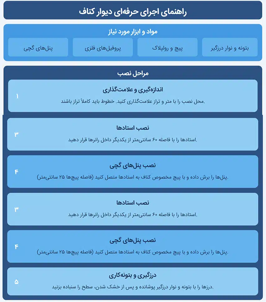 اینفوگرافی اجرای کناف دیوار